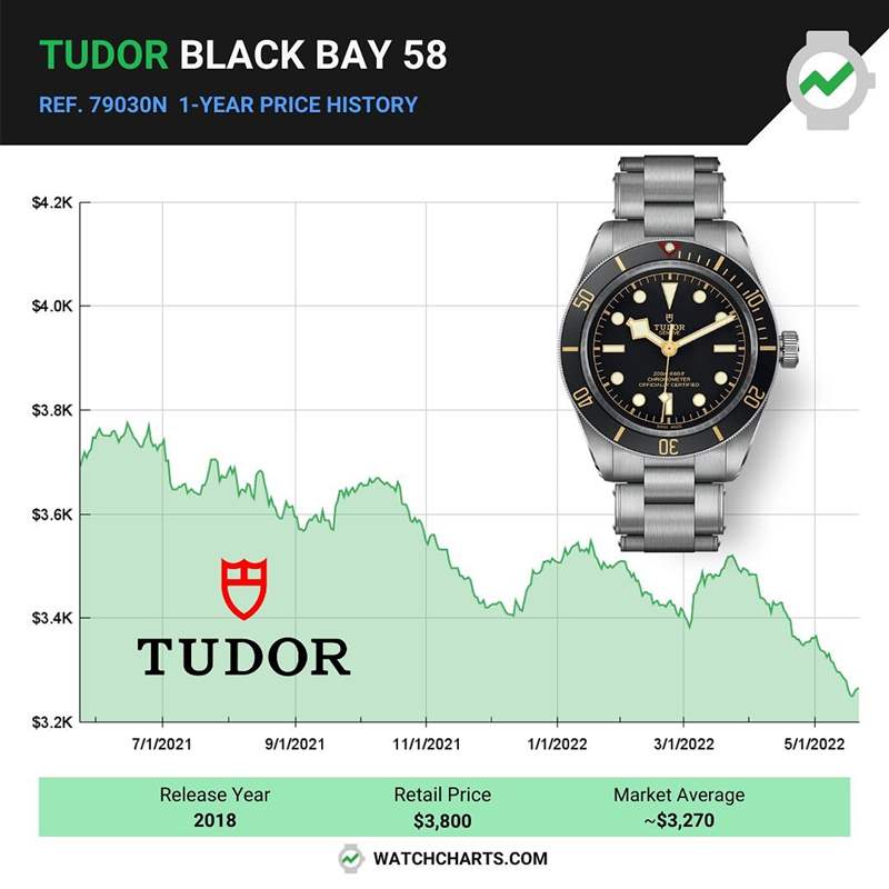TUDOR 帝舵Black Bay 58從4月底一路到5月底就像洩了氣的皮球般一降再將，目前平均市場(chǎng)價(jià)格僅剩3,270美金。（IG@watchcharts）